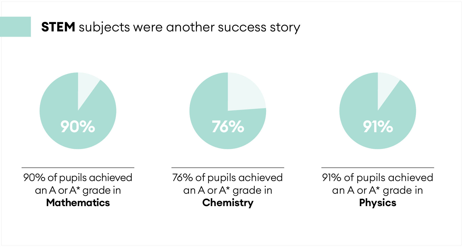 STEM subjects were another success story: